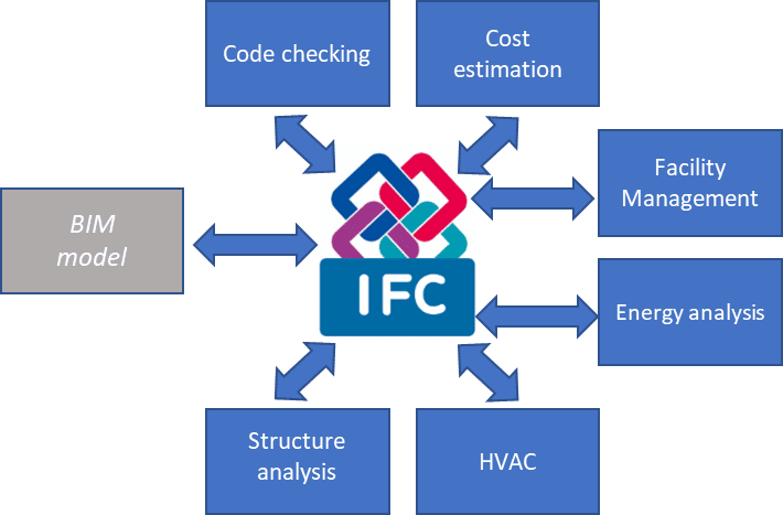 Figure 2 – An example of the interoperability benefits associated with the IFC schema