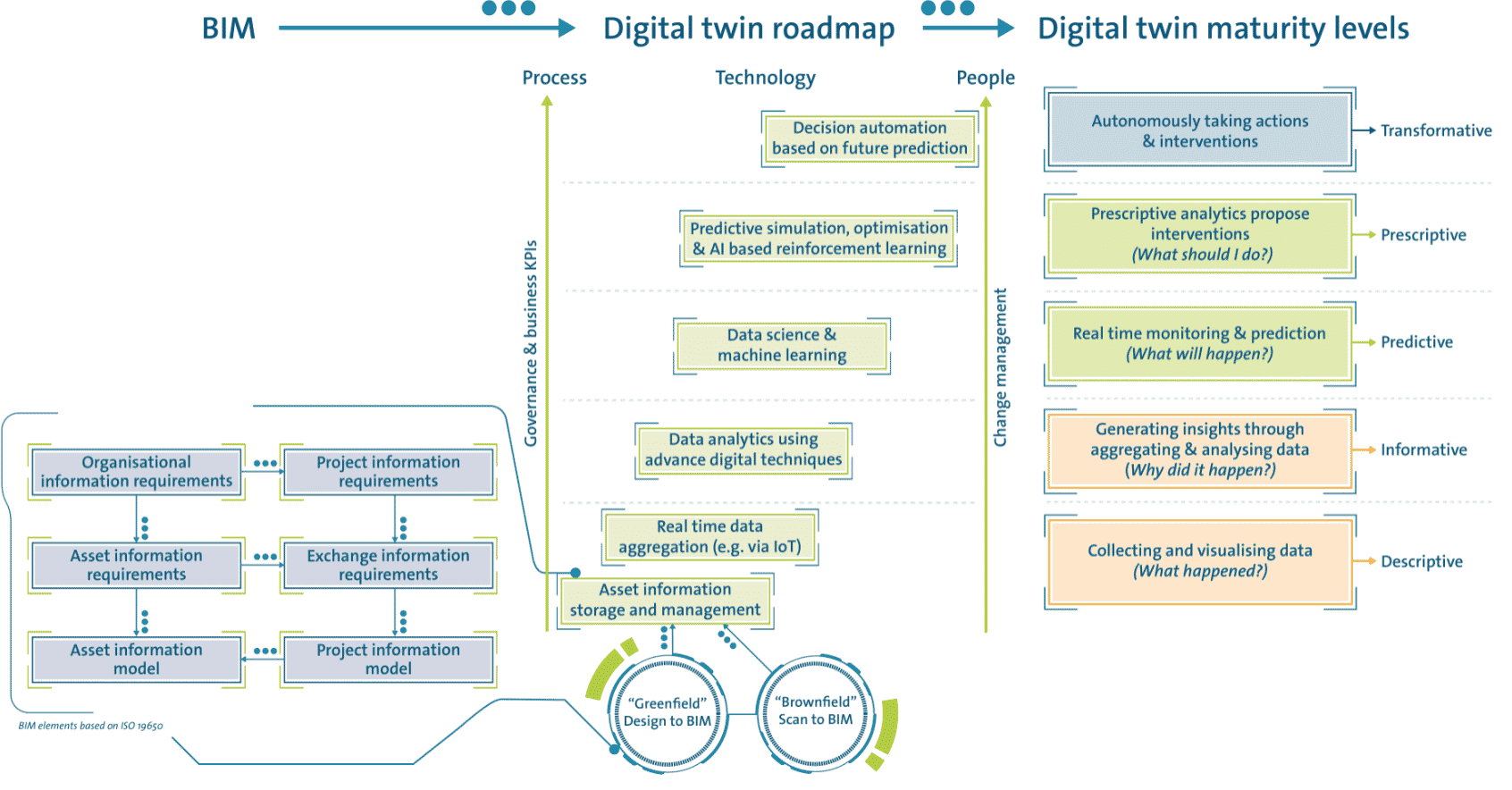 Digital Twin Road Map